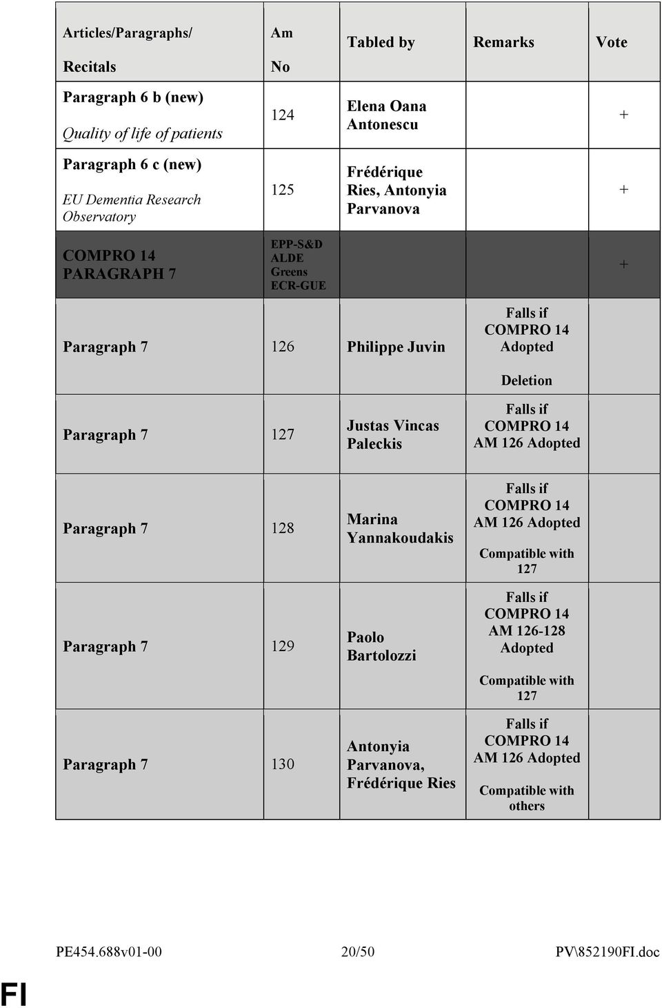 COMPRO 14 Paragraph 7 127 Justas Vincas Paleckis Deletion COMPRO 14 AM 126 Paragraph 7 128 Paragraph 7 129 Paragraph 7 130 Marina Yannakoudakis