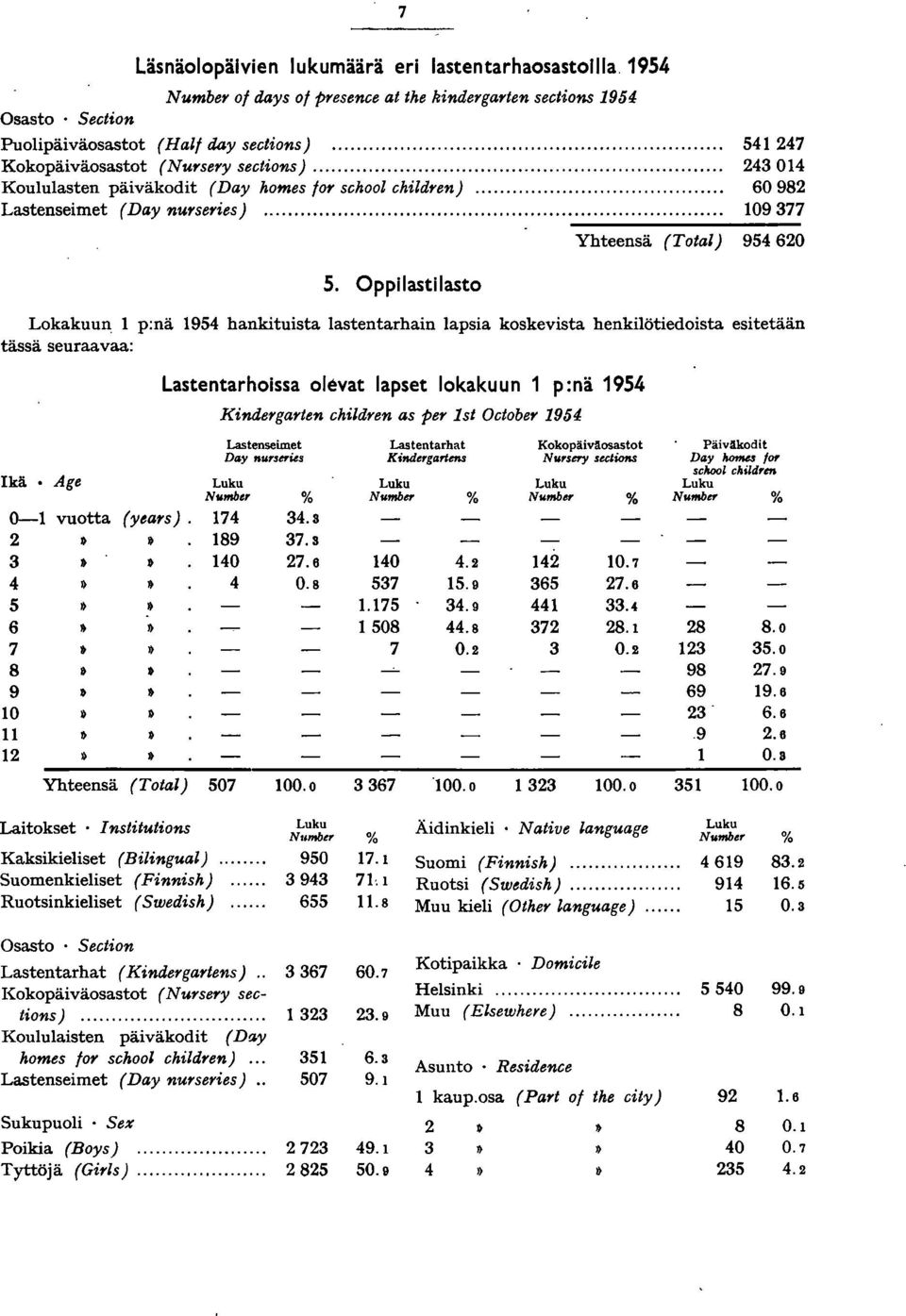 Oppilastilasto Yhteensä (Total) 9560 Lokakuun p:nä 95 hankituista lastentarhain lapsia koskevista henkilötiedoista esitetään tässä seuraavaa: Ikä. Age 0- vuotta (years).