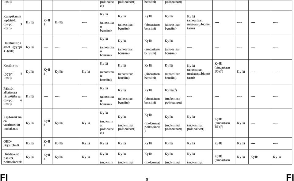 alhaisessa lämpötilassa (tyyppi 6 -testi) ---- ---- ---- (ainoastaa n ( 3 ) polttoaineet) ---- ---- ---- ---- ---- Käytönaikain en vaatimusten mukaisuus Kyll ä (molemm at