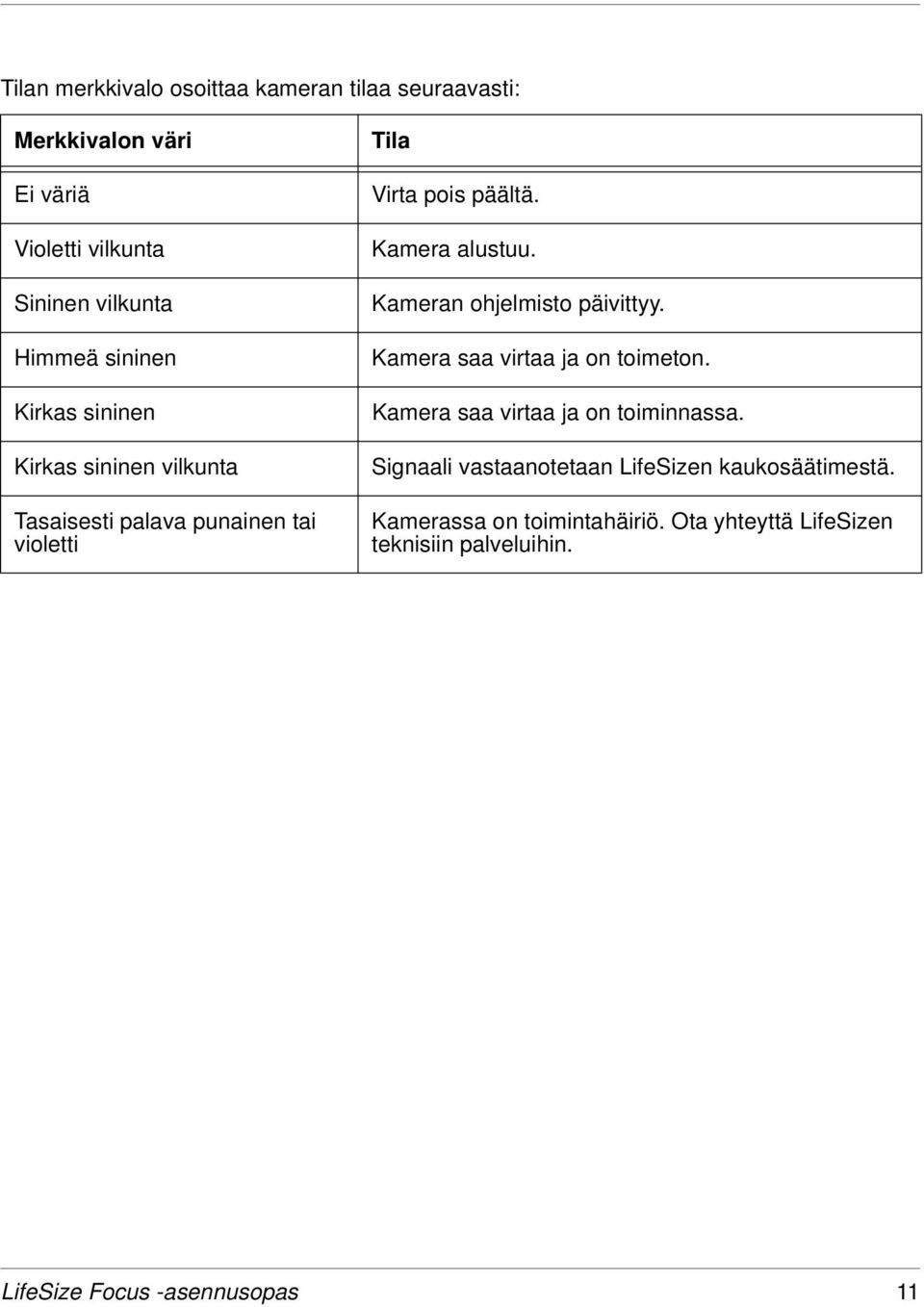 Kameran ohjelmisto päivittyy. Kamera saa virtaa ja on toimeton. Kamera saa virtaa ja on toiminnassa.