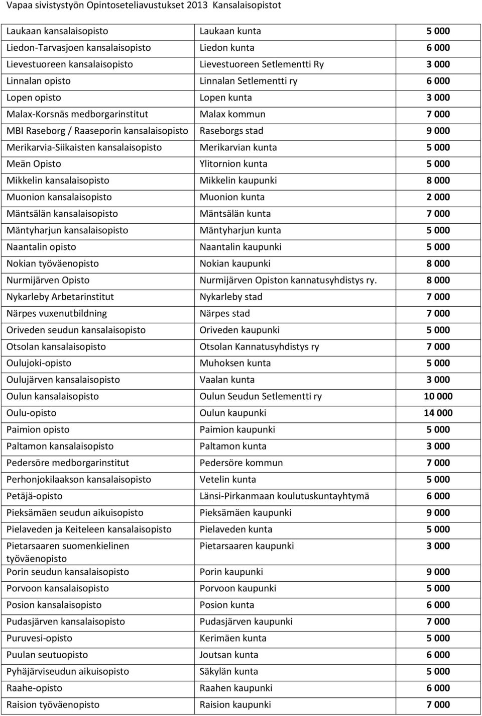 Merikarvian kunta 5 000 Meän Opisto Ylitornion kunta 5 000 Mikkelin kansalaisopisto Mikkelin kaupunki 8 000 Muonion kansalaisopisto Muonion kunta 2 000 Mäntsälän kansalaisopisto Mäntsälän kunta 7 000