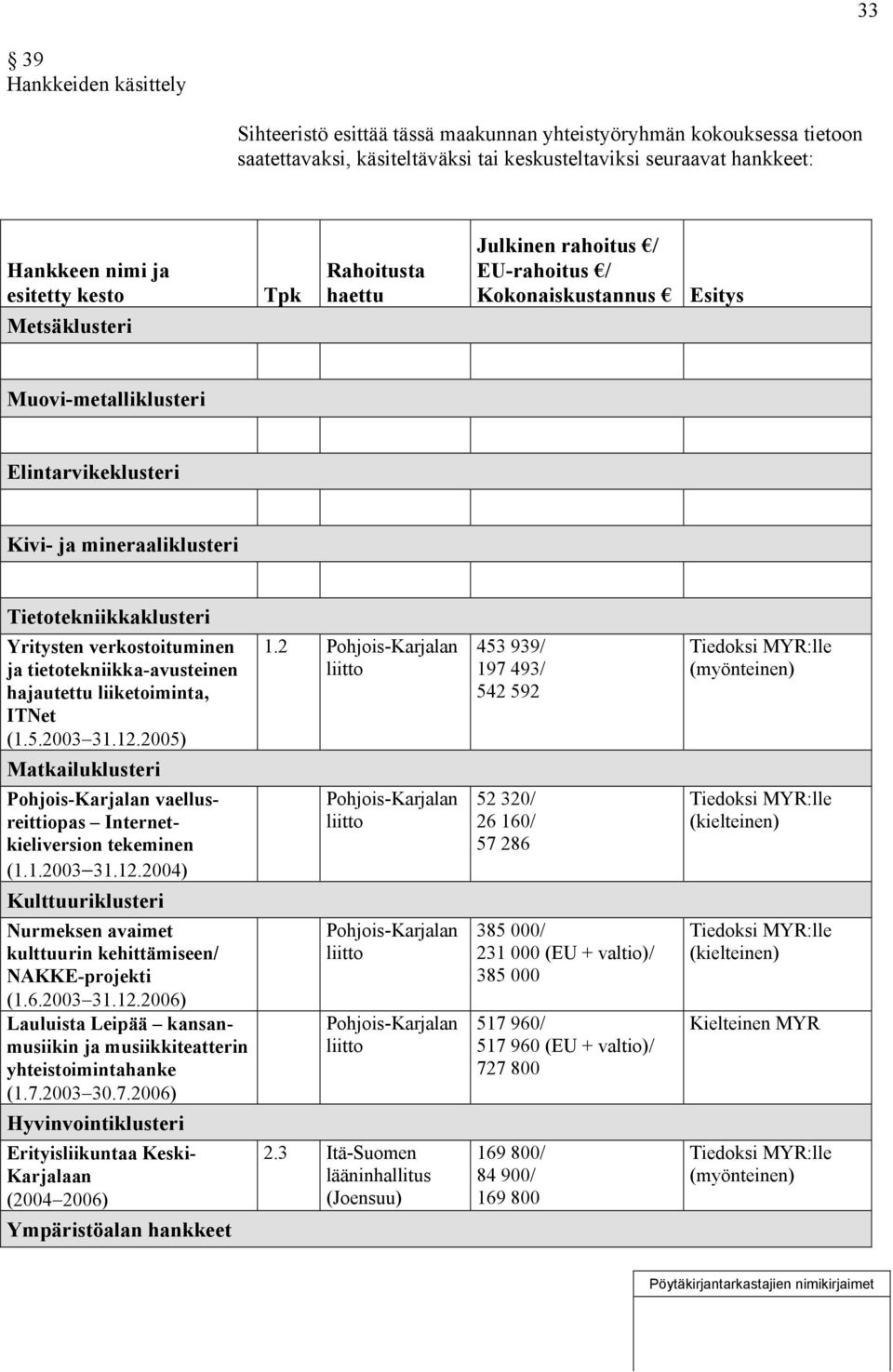 Yritysten verkostoituminen ja tietotekniikka-avusteinen hajautettu liiketoiminta, ITNet (1.5.2003 31.12.2005) Matkailuklusteri Pohjois-Karjalan vaellusreittiopas Internetkieliversion tekeminen (1.1.2003 31.12.2004) Kulttuuriklusteri Nurmeksen avaimet kulttuurin kehittämiseen/ NAKKE-projekti (1.