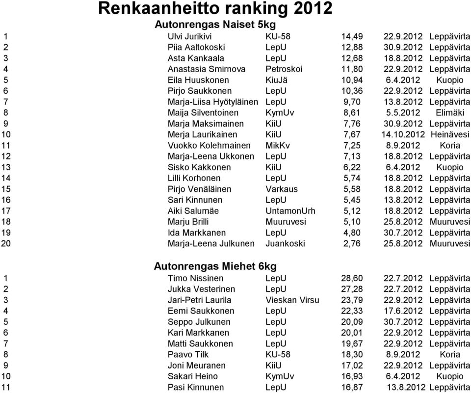 2012 Leppävirta 8 Maija Silventoinen KymUv 8,61 5.5.2012 Elimäki 9 Marja Maksimainen KiiU 7,76 30.9.2012 Leppävirta 10 Merja Laurikainen KiiU 7,67 14.10.2012 Heinävesi 11 Vuokko Kolehmainen MikKv 7,25 8.