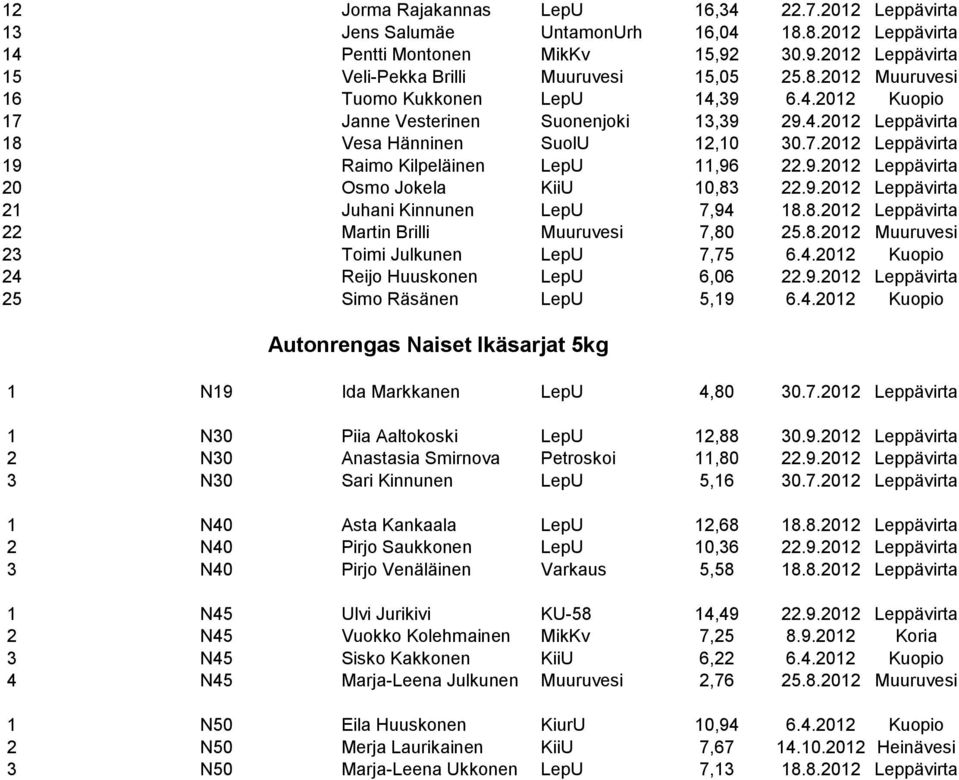 9.2012 Leppävirta 21 Juhani Kinnunen LepU 7,94 18.8.2012 Leppävirta 22 Martin Brilli Muuruvesi 7,80 25.8.2012 Muuruvesi 23 Toimi Julkunen LepU 7,75 6.4.2012 Kuopio 24 Reijo Huuskonen LepU 6,06 22.9.2012 Leppävirta 25 Simo Räsänen LepU 5,19 6.