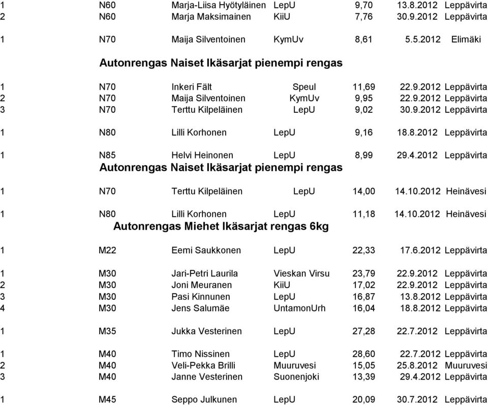 9.2012 Leppävirta 1 N80 Lilli Korhonen LepU 9,16 18.8.2012 Leppävirta 1 N85 Helvi Heinonen LepU 8,99 29.4.