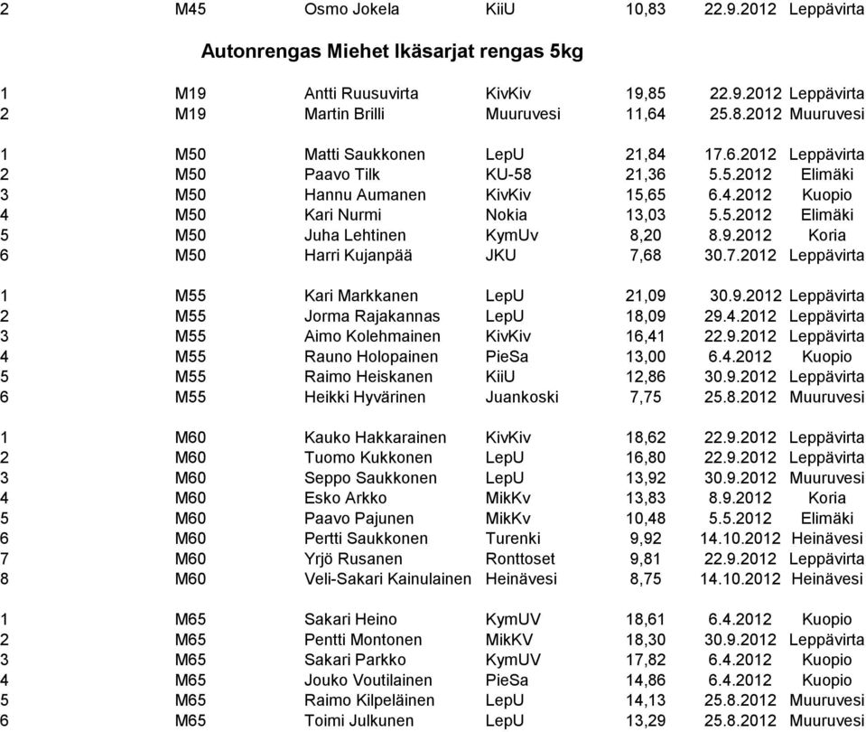 2012 Koria 6 M50 Harri Kujanpää JKU 7,68 30.7.2012 Leppävirta 1 M55 Kari Markkanen LepU 21,09 30.9.2012 Leppävirta 2 M55 Jorma Rajakannas LepU 18,09 29.4.