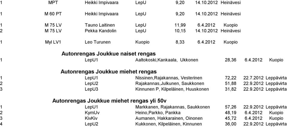 7.2012 Leppävirta 2 LepU2 Rajakannas,Julkunen, Saukkonen 51,88 22.9.2012 Leppävirta 3 LepU3 Kinnunen P, Kilpeläinen, Huuskonen 31,82 22.9.2012 Leppävirta Autonrengas Joukkue miehet rengas yli 50v 1 LepU1 Markkanen, Rajakannas, Saukkonen 57,26 22.