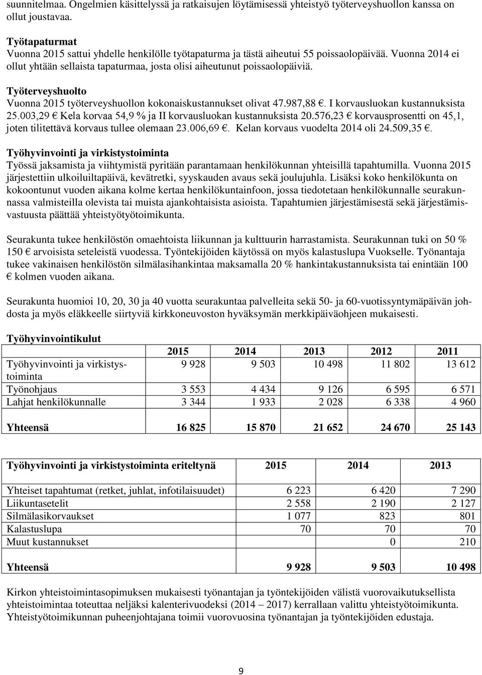 Työterveyshuolto Vuonna 2015 työterveyshuollon kokonaiskustannukset olivat 47.987,88. I korvausluokan kustannuksista 25.003,29 Kela korvaa 54,9 % ja II korvausluokan kustannuksista 20.
