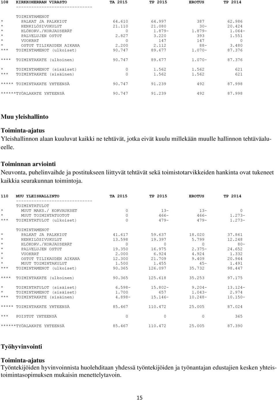 747 89.677 1.070-87.376 * (sisäiset) 0 1.562 1.562 621 *** TOIMINTAKATE (sisäinen) 0 1.562 1.562 621 ***** TOIMINTAKATE YHTEENSÄ 90.747 91.239 492 87.