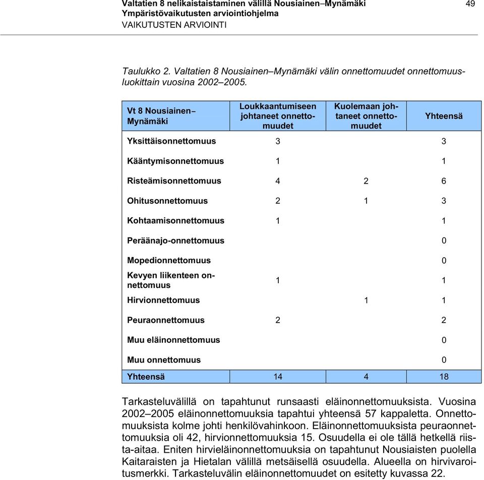 Ohitusonnettomuus 2 1 3 Kohtaamisonnettomuus 1 1 Peräänajo-onnettomuus 0 Mopedionnettomuus 0 Kevyen liikenteen onnettomuus 1 1 Hirvionnettomuus 1 1 Peuraonnettomuus 2 2 Muu eläinonnettomuus 0 Muu