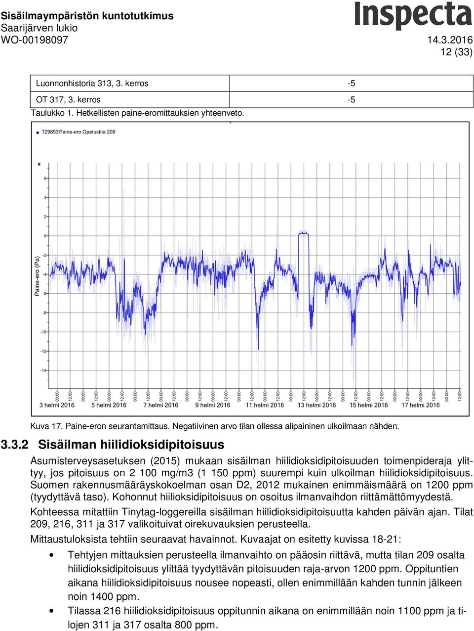 3.2 Sisäilman hiilidiksidipitisuus Asumisterveysasetuksen (2015) mukaan sisäilman hiilidiksidipitisuuden timenpideraja ylittyy, js pitisuus n 2 100 mg/m3 (1 150 ppm) suurempi kuin ulkilman