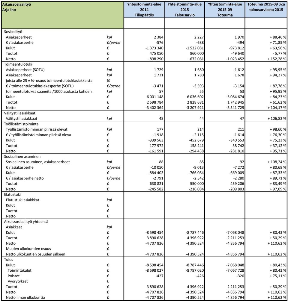 (SOTU) 1 729 1 680 1 612 + 95,95 % Asiakasperheet 1 731 1 780 1 678 + 94,27 % joista alle 25 v %- osuus toimeentulotukiasiakkaista % / toimeentulotukiasiakasperhe (SOTU) /perhe -3 471-3 593-3 154 +