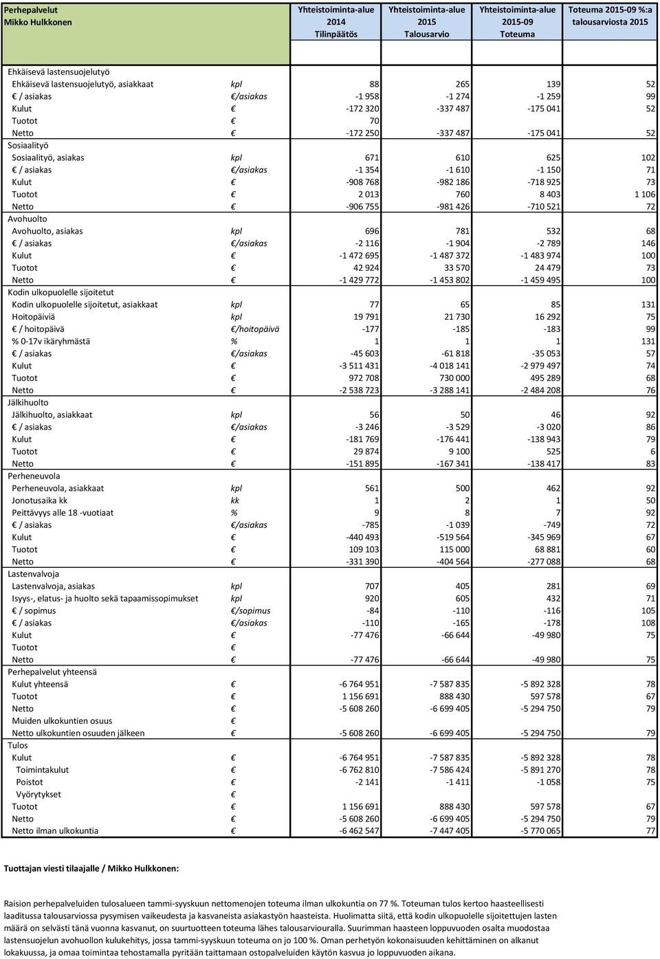 102 / asiakas /asiakas -1 354-1 610-1 150 71 Kulut -908 768-982 186-718 925 73 2 013 760 8 403 1 106 Netto -906 755-981 426-710 521 72 Avohuolto Avohuolto, asiakas 696 781 532 68 / asiakas /asiakas