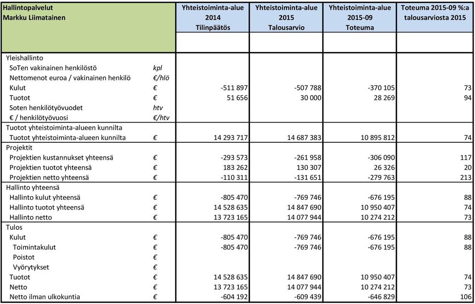 yhteistoiminta-alueen kunnilta 14 293 717 14 687 383 10 895 812 74 Projektit Projektien kustannukset yhteensä -293 573-261 958-306 090 117 Projektien tuotot yhteensä 183 262 130 307 26 326 20