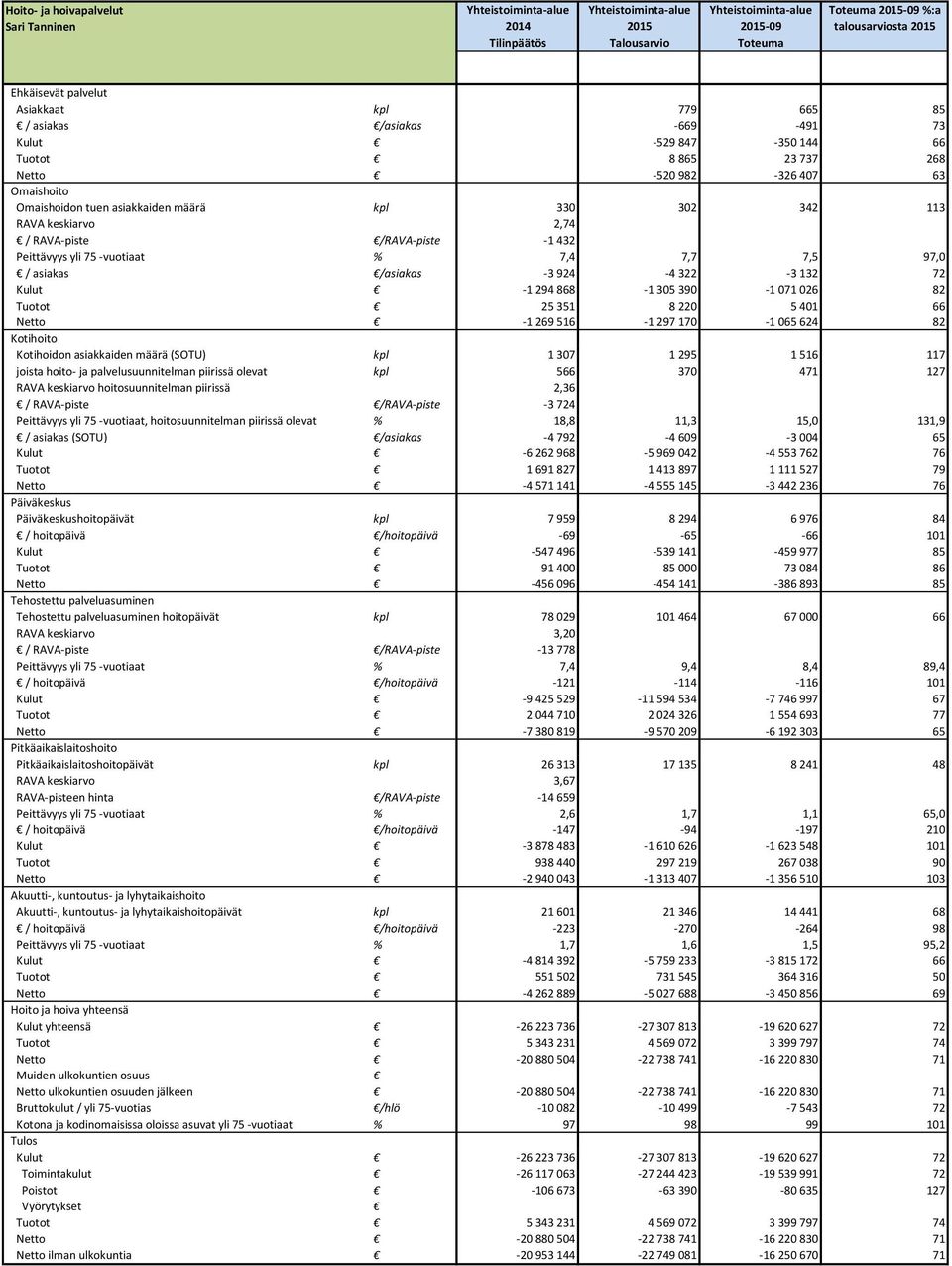 /RAVA-piste -1 432 Peittävyys yli 75 -vuotiaat % 7,4 7,7 7,5 97,0 / asiakas /asiakas -3 924-4 322-3 132 72 Kulut -1 294 868-1 305 390-1 071 026 82 25 351 8 220 5 401 66 Netto -1 269 516-1 297 170-1