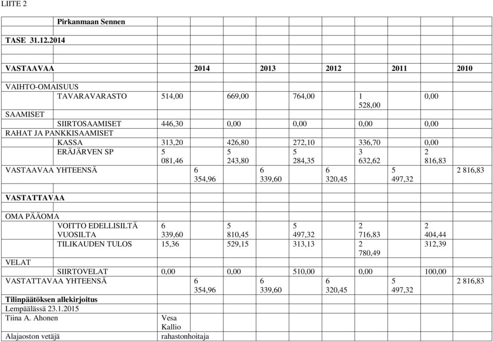 PANKKISAAMISET KASSA 313,20 426,80 272,10 336,70 0,00 ERÄJÄRVEN SP 5 081,46 VASTAAVAA YHTEENSÄ 6 354,96 5 243,80 6 339,60 5 284,35 6 320,45 3 632,62 5 497,32 2 816,83 2 816,83 VASTATTAVAA