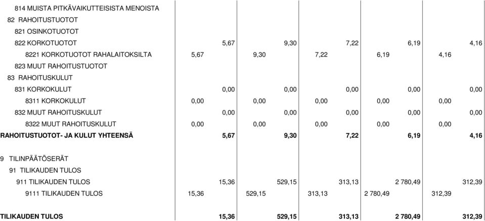 0,00 0,00 0,00 8322 MUUT RAHOITUSKULUT 0,00 0,00 0,00 0,00 0,00 RAHOITUSTUOTOT- JA KULUT YHTEENSÄ 5,67 9,30 7,22 6,19 4,16 9 TILINPÄÄTÖSERÄT 91 TILIKAUDEN TULOS 911
