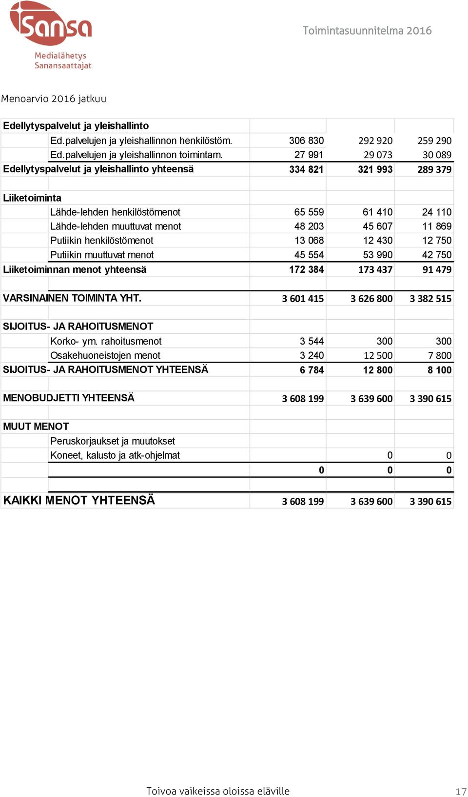869 Putiikin henkilöstömenot 13 068 12 430 12 750 Putiikin muuttuvat menot 45 554 53 990 42 750 Liiketoiminnan menot yhteensä 172 384 173 437 91 479 VARSINAINEN TOIMINTA YHT.