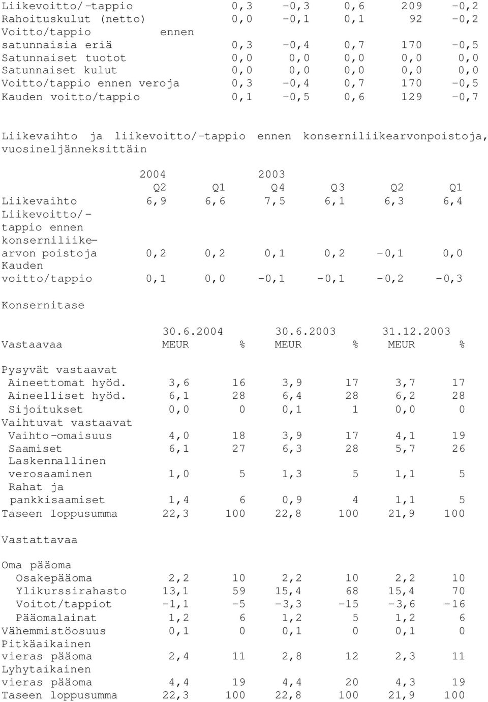 tappio ennen konserniliikearvon poistoja,2,2,2 - Kauden voitto/tappio - - -,2 -,3 Konsernitase Vastaavaa 3.6.24 3.6.23 31.12.23 % % % Pysyvät vastaavat Aineettomat hyöd. Aineelliset hyöd.