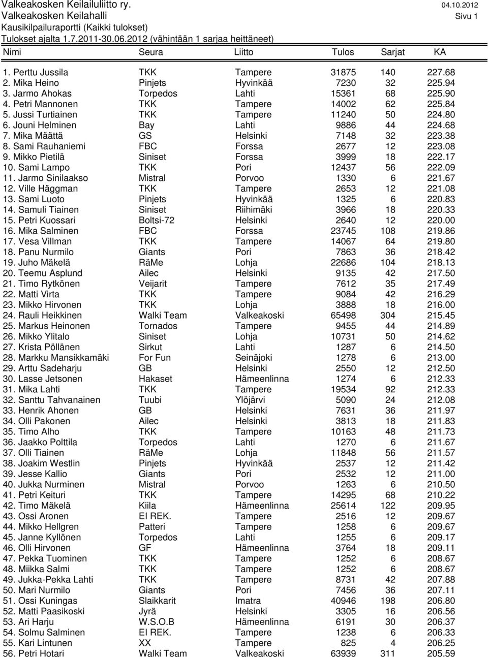 Sami Rauhaniemi FBC Forssa 2677 12 223.08 9. Mikko Pietilä Siniset Forssa 3999 18 222.17 10. Sami Lampo TKK Pori 12437 56 222.09 11. Jarmo Sinilaakso Mistral Porvoo 1330 6 221.67 12.