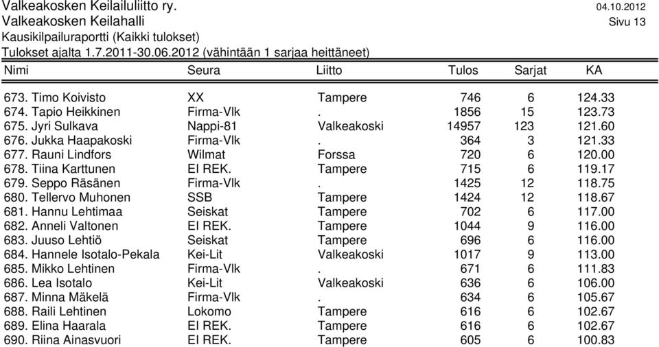 Tellervo Muhonen SSB Tampere 1424 12 118.67 681. Hannu Lehtimaa Seiskat Tampere 702 6 117.00 682. Anneli Valtonen EI REK. Tampere 1044 9 116.00 683. Juuso Lehtiö Seiskat Tampere 696 6 116.00 684.