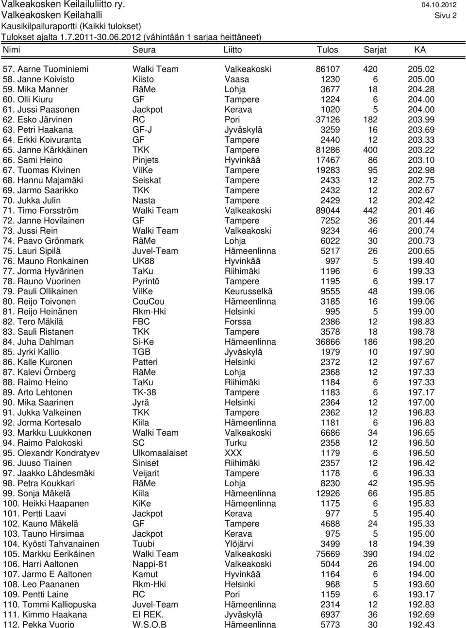 Erkki Koivuranta GF Tampere 2440 12 203.33 65. Janne Kärkkäinen TKK Tampere 81286 400 203.22 66. Sami Heino Pinjets Hyvinkää 17467 86 203.10 67. Tuomas Kivinen VilKe Tampere 19283 95 202.98 68.