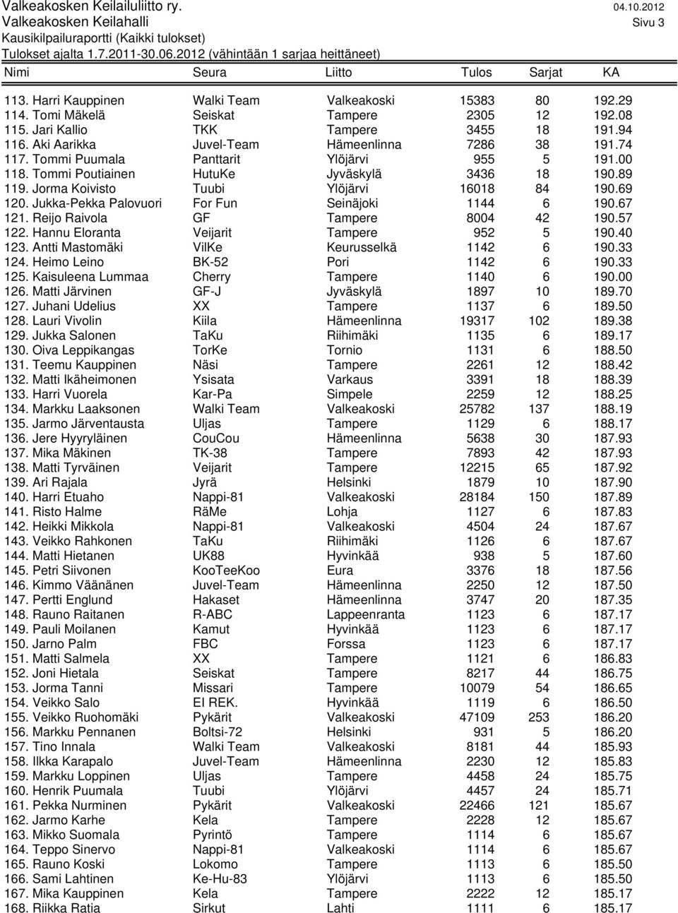 Jorma Koivisto Tuubi Ylöjärvi 16018 84 190.69 120. Jukka-Pekka Palovuori For Fun Seinäjoki 1144 6 190.67 121. Reijo Raivola GF Tampere 8004 42 190.57 122. Hannu Eloranta Veijarit Tampere 952 5 190.