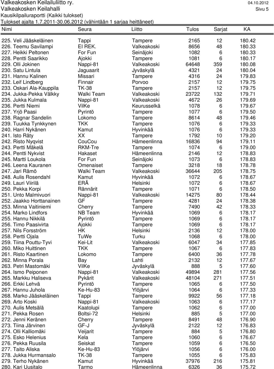 Hannu Kalinen Missari Tampere 4316 24 179.83 232. Leif Lindberg Finnair Porvoo 2157 12 179.75 233. Oskari Ala-Kauppila TK-38 Tampere 2157 12 179.75 234.