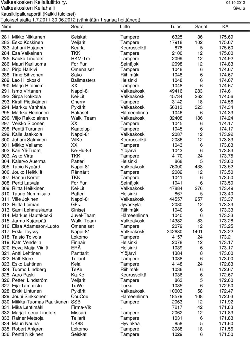 67 288. Timo Sihvonen Sako Riihimäki 1048 6 174.67 289. Leo Hilokoski Ballmasters Helsinki 1048 6 174.67 290. Marjo Ritoniemi XX Tampere 1048 6 174.67 291.