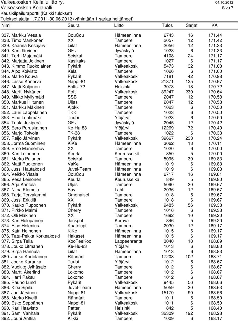 Kimmo Ruokolainen Pykärit Valkeakoski 5473 32 171.03 344. Alpo Koivisto Kela Tampere 1026 6 171.00 345. Marko Kouva Pykärit Valkeakoski 7181 42 170.98 346.