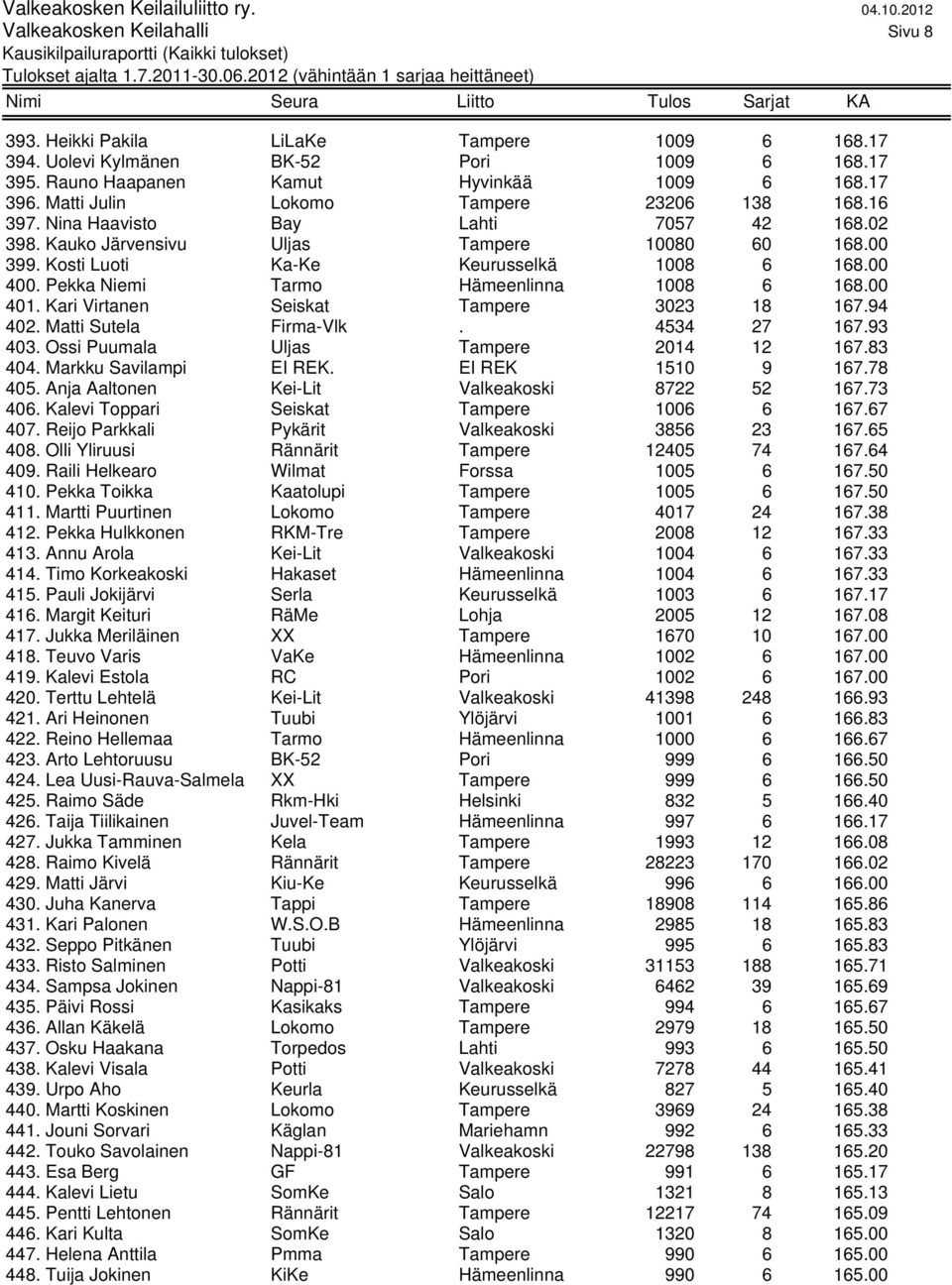 Pekka Niemi Tarmo Hämeenlinna 1008 6 168.00 401. Kari Virtanen Seiskat Tampere 3023 18 167.94 402. Matti Sutela Firma-Vlk. 4534 27 167.93 403. Ossi Puumala Uljas Tampere 2014 12 167.83 404.
