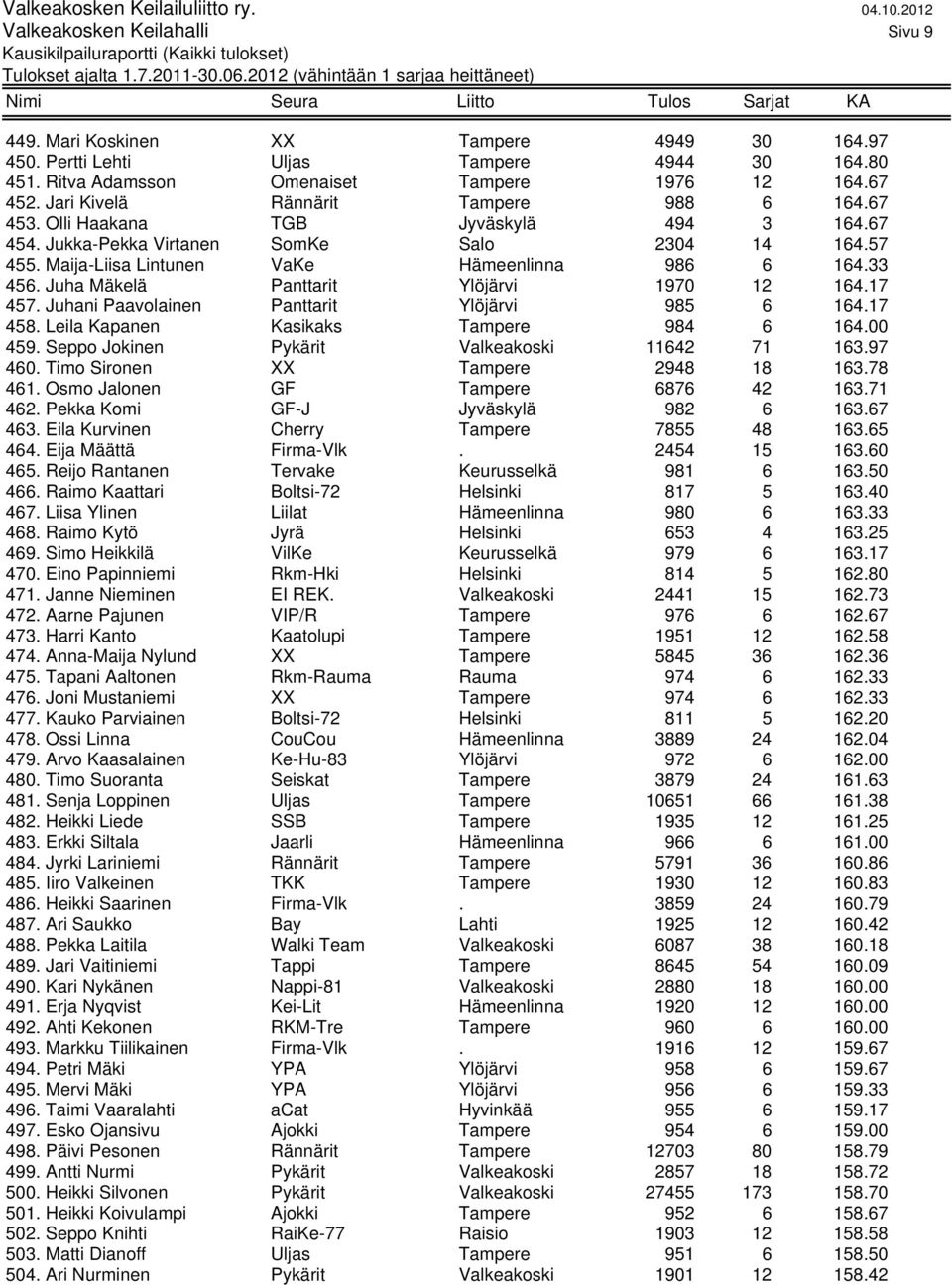 Juha Mäkelä Panttarit Ylöjärvi 1970 12 164.17 457. Juhani Paavolainen Panttarit Ylöjärvi 985 6 164.17 458. Leila Kapanen Kasikaks Tampere 984 6 164.00 459.