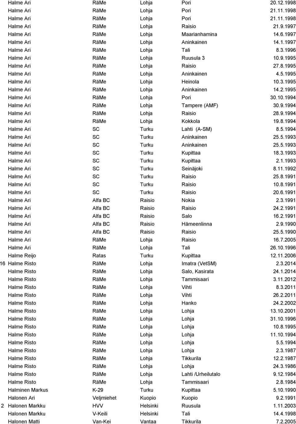 3.1995 Halme Ari RäMe Lohja Aninkainen 14.2.1995 Halme Ari RäMe Lohja Pori 30.10.1994 Halme Ari RäMe Lohja Tampere (AMF) 30.9.1994 Halme Ari RäMe Lohja Raisio 28.9.1994 Halme Ari RäMe Lohja Kokkola 19.