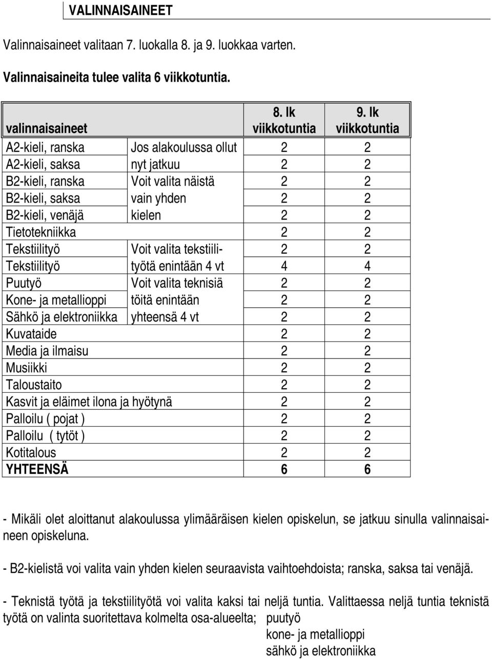 Tietotekniikka 2 2 Tekstiilityö Voit valita tekstiili- 2 2 Tekstiilityö työtä enintään 4 vt 4 4 Puutyö Voit valita teknisiä 2 2 Kone- ja metallioppi töitä enintään 2 2 Sähkö ja elektroniikka yhteensä