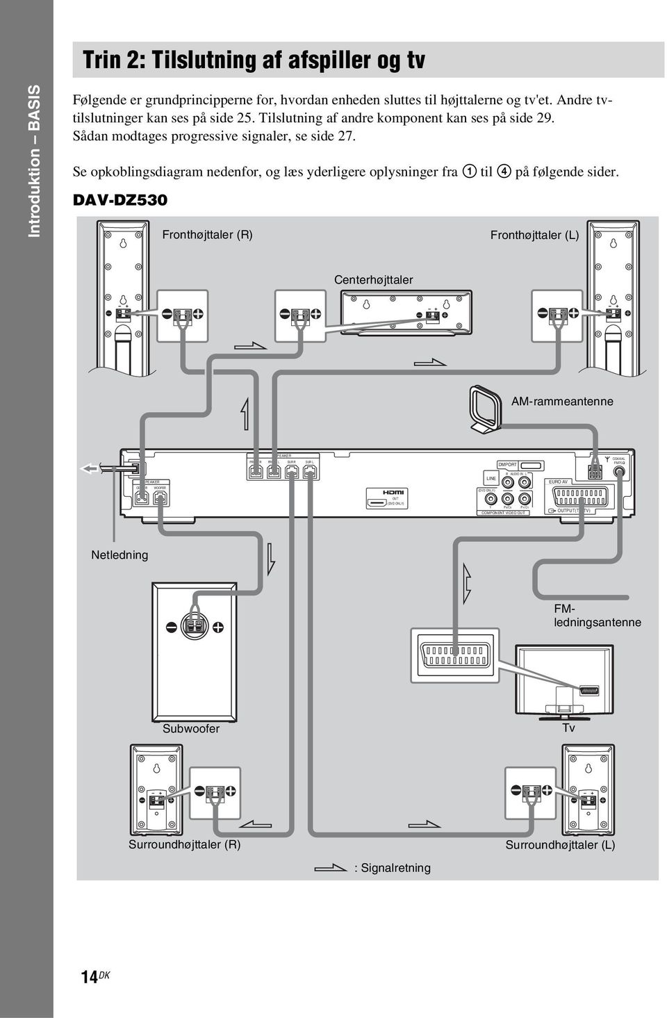 Se opkoblingsdiagram nedenfor, og læs yderligere oplysninger fra 1 til 4 på følgende sider.