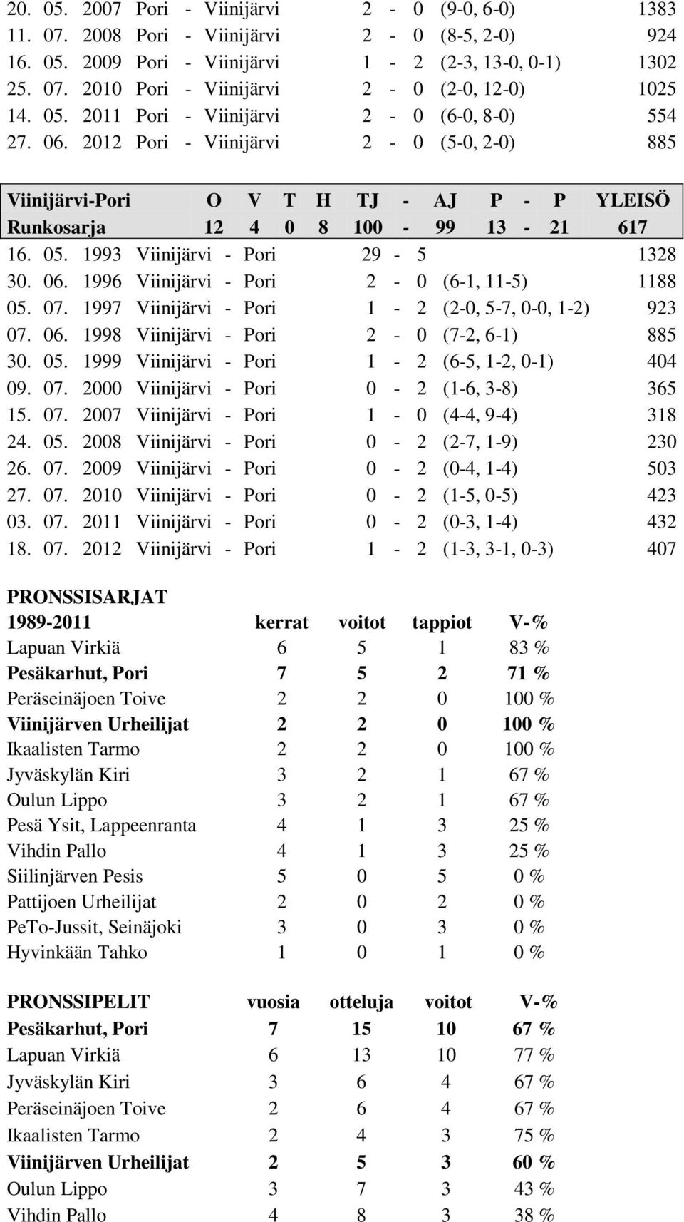 1993 Viinijärvi - Pori 29-5 1328 30. 06. 1996 Viinijärvi - Pori 2-0 (6-1, 11-5) 1188 05. 07. 1997 Viinijärvi - Pori 1-2 (2-0, 5-7, 0-0, 1-2) 923 07. 06. 1998 Viinijärvi - Pori 2-0 (7-2, 6-1) 885 30.