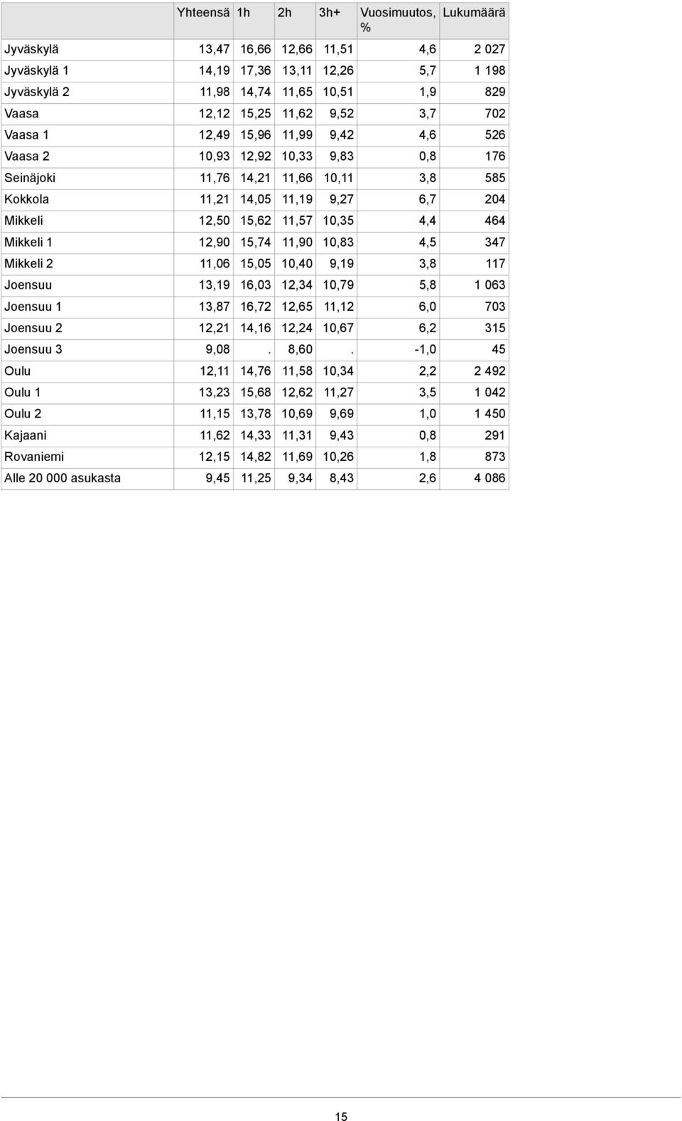 12,90 15,74 11,90 10,83 4,5 347 Mikkeli 2 11,06 15,05 10,40 9,19 3,8 117 Joensuu 13,19 16,03 12,34 10,79 5,8 1 063 Joensuu 1 13,87 16,72 12,65 11,12 6,0 703 Joensuu 2 12,21 14,16 12,24 10,67 6,2 5