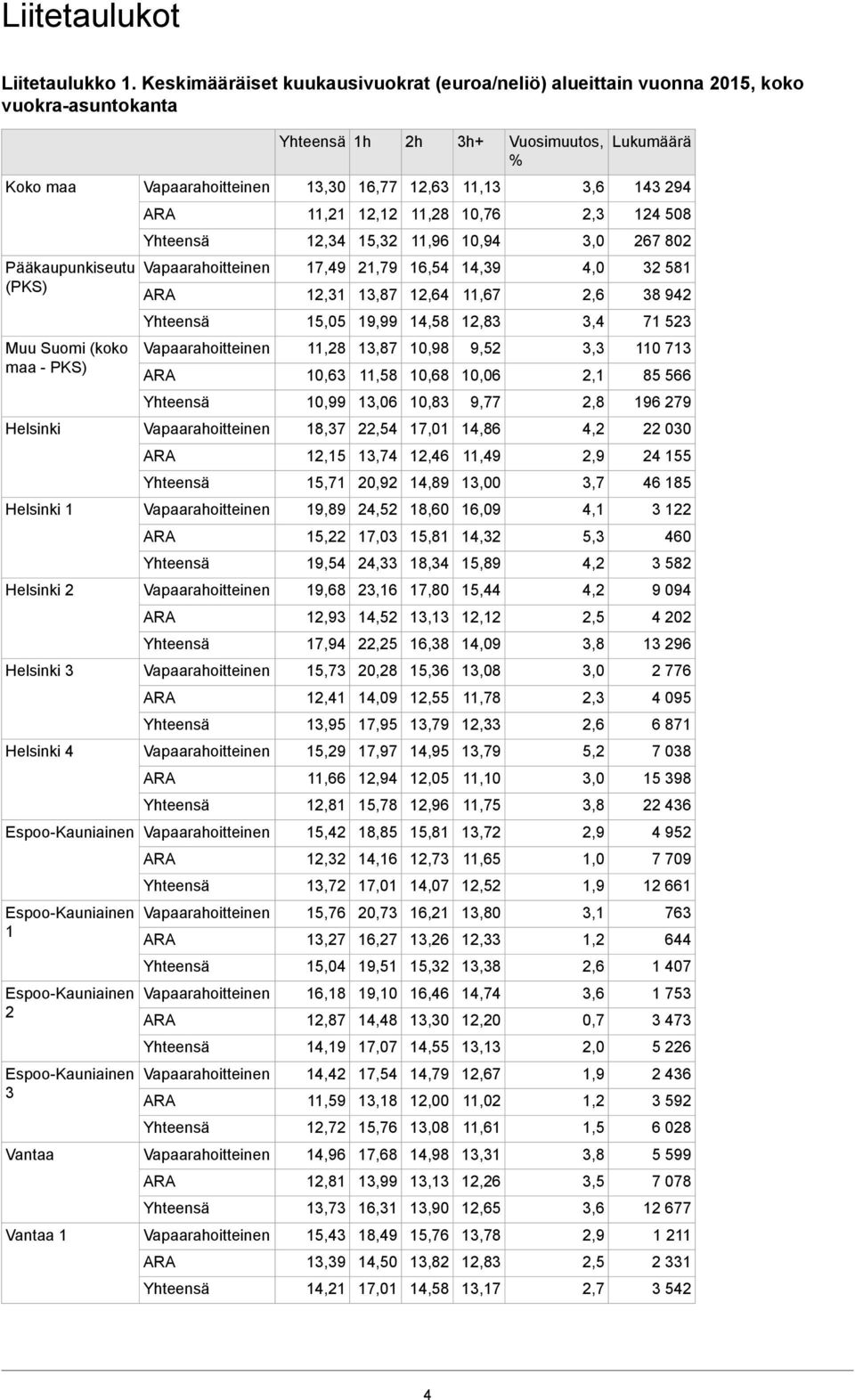 (koko maa - PKS) 11,28 10,63 13,87 11,58 10,98 10,68 9,52 10,06 3,3 2,1 110 713 85 566 10,99 13,06 10,83 9,77 2,8 196 279 Helsinki 18,37 22,54 17,01 14,86 4,2 22 030 12,15 13,74 16 11,49 2,9 24 155