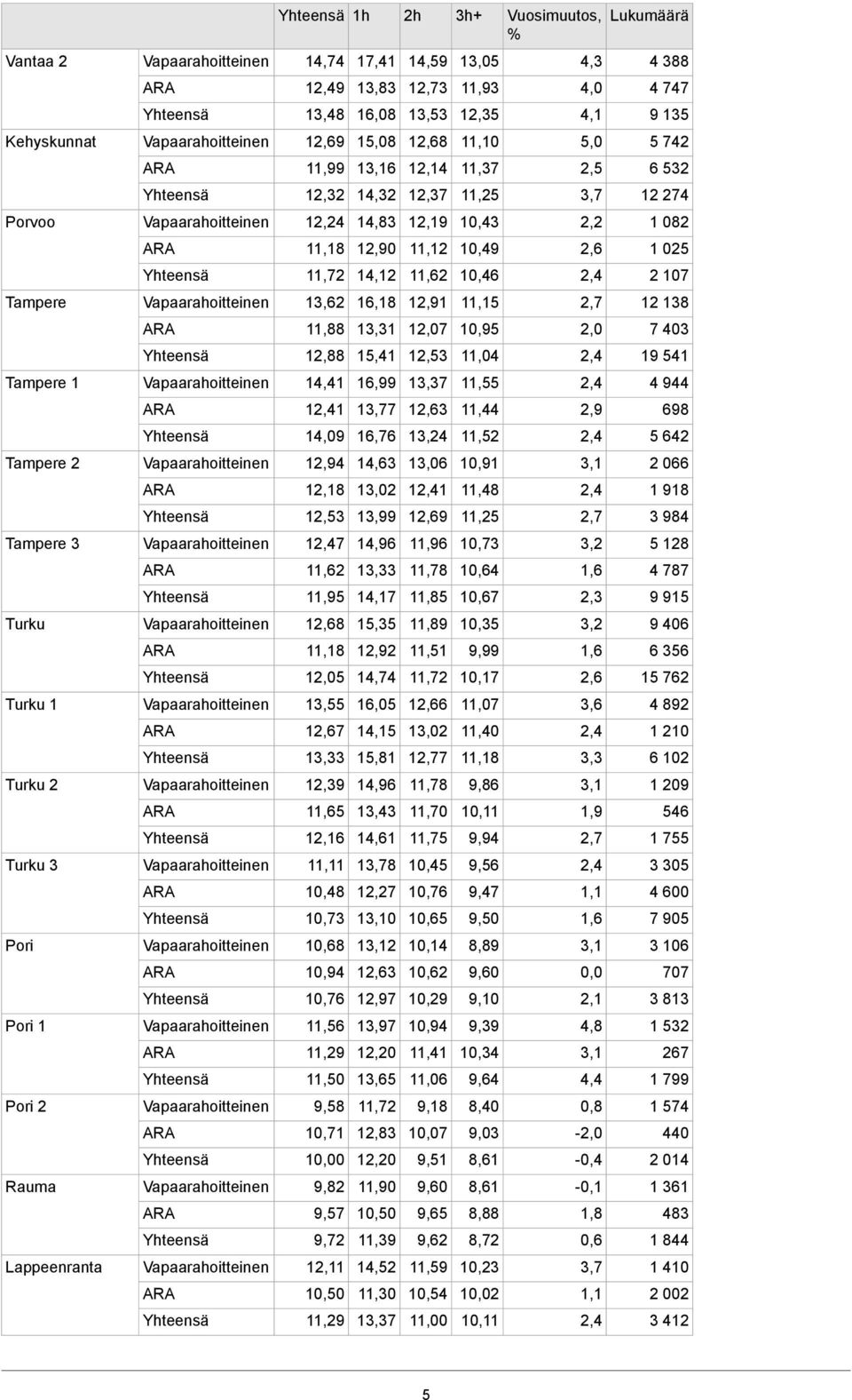 11,88 13, 12,07 10,95 2,0 7 403 12,88 15,41 12,53 11,04 19 541 Tampere 1 14,41 16,99 13,37 11,55 4 944 11 13,77 12,63 11,44 2,9 698 14,09 16,76 13,24 11,52 5 642 Tampere 2 12,94 14,63 13,06 10,91 3,1