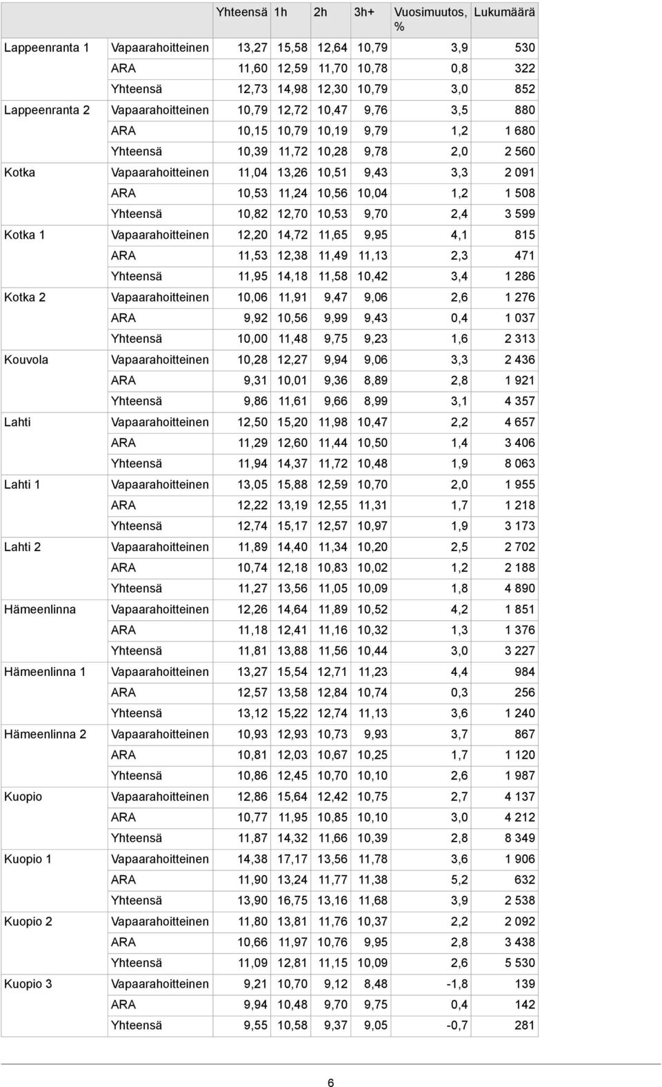 11,49 11,13 2,3 471 11,95 14,18 11,58 10,42 3,4 1 286 Kotka 2 10,06 11,91 9,47 9,06 2,6 1 276 9,92 10,56 9,99 9,43 0,4 1 037 10,00 11,48 9,75 9,23 1,6 2 3 Kouvola 10,28 12,27 9,94 9,06 3,3 2 436 9,