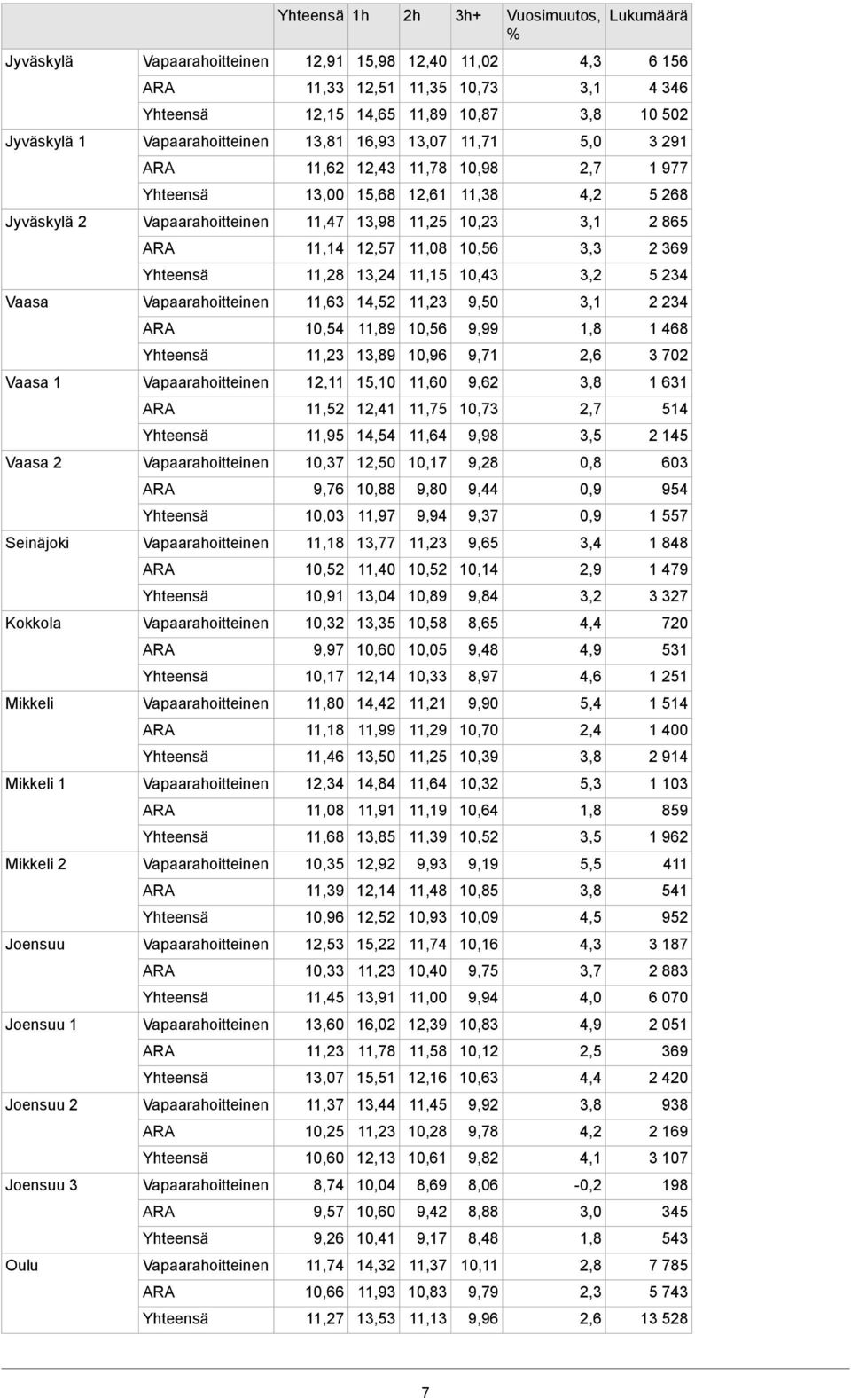 10,54 11,89 10,56 9,99 1,8 1 468 11,23 13,89 10,96 9,71 2,6 3 702 Vaasa 1 12,11 15,10 11,60 9,62 3,8 1 6 11,52 11 11,75 10,73 2,7 4 11,95 14,54 11,64 9,98 3,5 2 145 Vaasa 2 10,37 12, 10,17 9,28 0,8