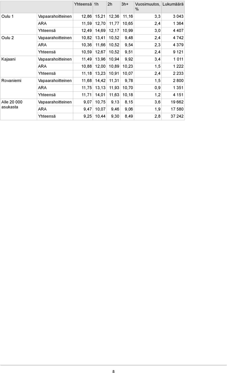 12,00 10,89 10,23 1,5 1 222 11,18 13,23 10,91 10,07 2 233 Rovaniemi 11,68 14,42 11, 9,78 1,5 2 800 11,75 13,13 11,93 10,70 0,9 1 3 11,71