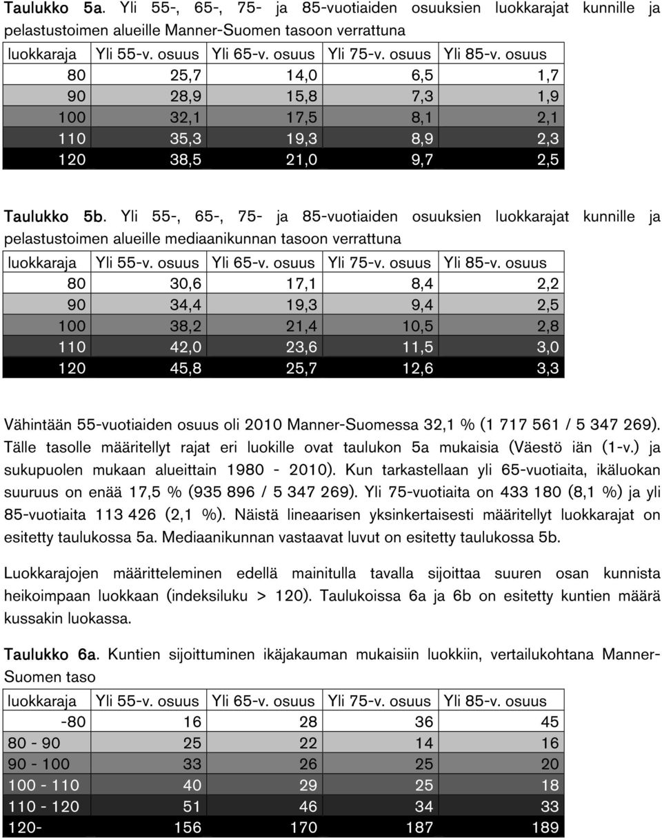 Yli 55-, 65-, 75- ja 85-vuotiaiden osuuksien luokkarajat kunnille ja pelastustoimen alueille mediaanikunnan tasoon verrattuna luokkaraja Yli 55-v. osuus Yli 65-v. osuus Yli 75-v. osuus Yli 85-v.