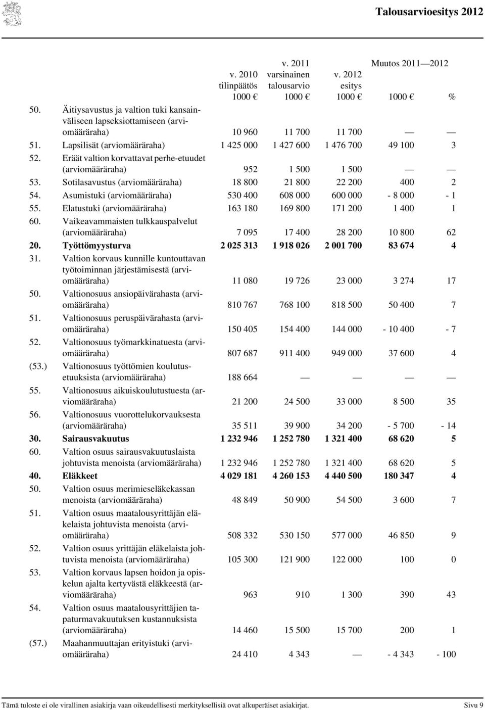 Eräät valtion korvattavat perhe-etuudet (arviomääräraha) 952 1 500 1 500 53. Sotilasavustus (arviomääräraha) 18 800 21 800 22 200 400 2 54.