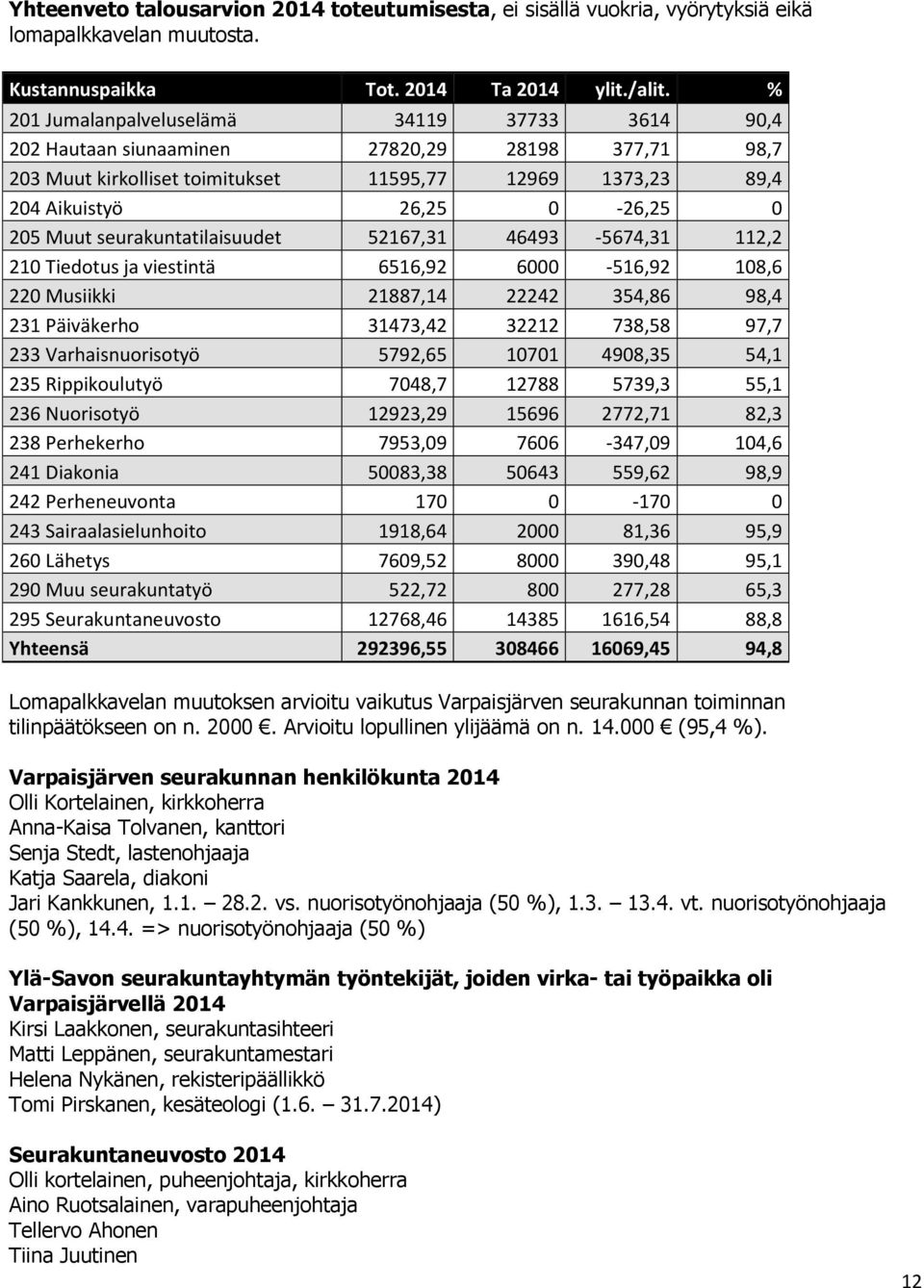 seurakuntatilaisuudet 52167,31 46493-5674,31 112,2 210 Tiedotus ja viestintä 6516,92 6000-516,92 108,6 220 Musiikki 21887,14 22242 354,86 98,4 231 Päiväkerho 31473,42 32212 738,58 97,7 233