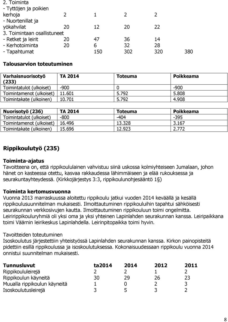 Toimintamenot (ulkoiset) 11.601 5.792 5.808 Toimintakate (ulkoinen) 10.701 5.792 4.908 Nuorisotyö (236) TA 2014 Toteuma Poikkeama Toimintatulot (ulkoiset) -800-404 -395 Toimintamenot (ulkoiset) 16.