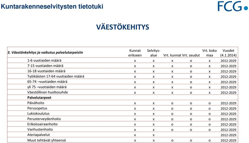 x 2012 2029 65 74 vuotiaiden määrä x x x o x 2012 2029 yli 75 vuotiaiden määrä x x x o x 2012 2029 Väestöllinen huoltosuhde x x x o x 2012 2029 Palvelutarpeet Päivähoito x x o o o 2012 2029