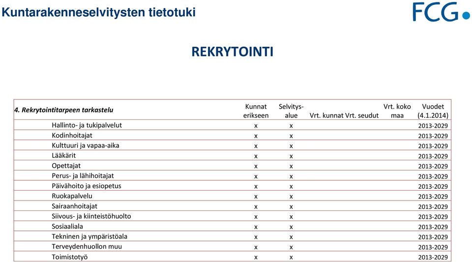 2029 Opettajat x x 2013 2029 Perus ja lähihoitajat x x 2013 2029 Päivähoito ja esiopetus x x 2013 2029 Ruokapalvelu x x 2013 2029