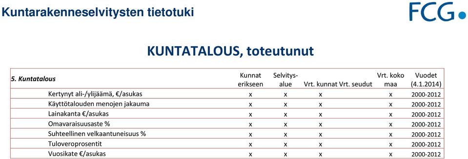 x x x 2000 2012 Lainakanta /asukas x x x x 2000 2012 Omavaraisuusaste % x x x x 2000 2012 Suhteellinen