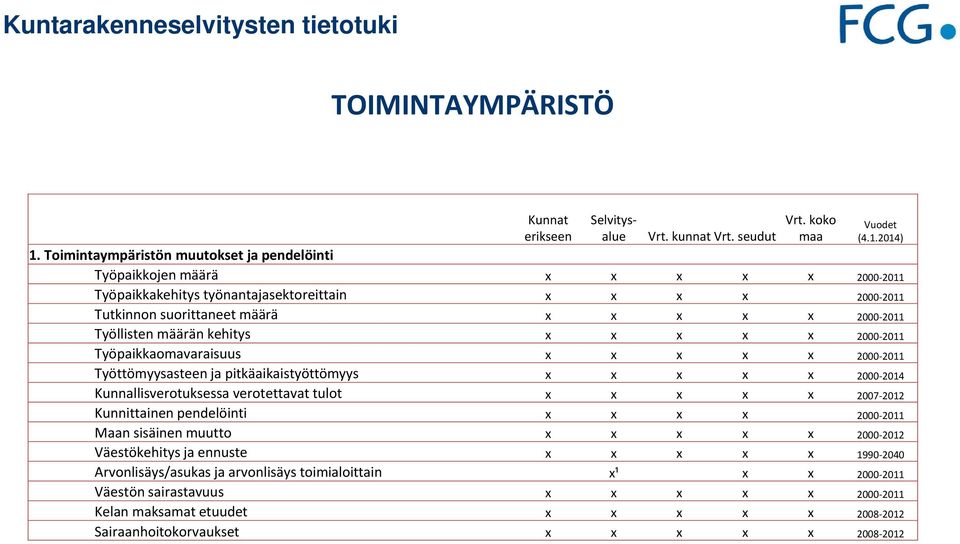 Työllisten määrän kehitys x x x x x 2000 2011 Työpaikkaomavaraisuus x x x x x 2000 2011 Työttömyysasteen ja pitkäaikaistyöttömyys x x x x x 2000 2014 Kunnallisverotuksessa verotettavat tulot x x x x